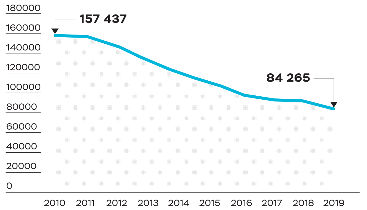 Динамика общей численности аспирантского контингента, 2010-2019 гг.