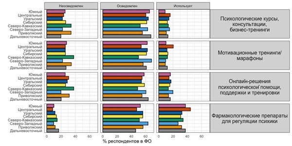 Осведомленность населения о группах технологий поддержки и укрепления психологического благополучия в разрезе федеральных округов