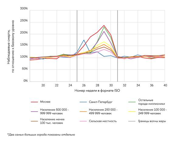 График избыточной смертности в европейской части России в 2010 году