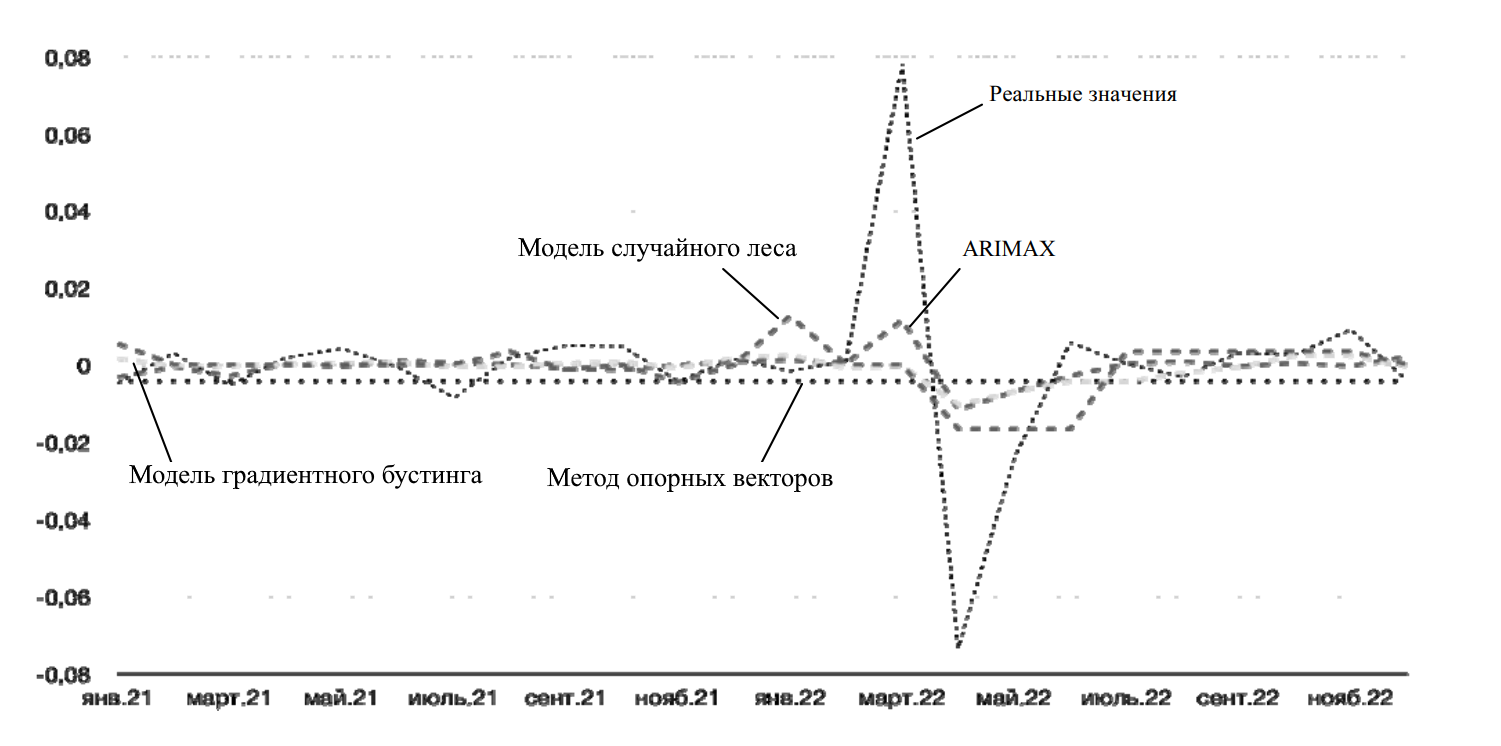 Инфляция и ее прогноз для Пермского края 