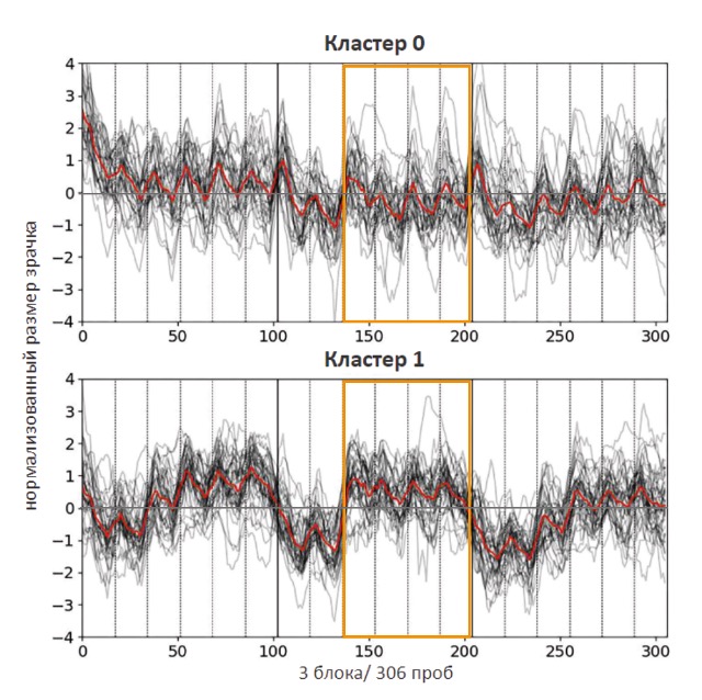 Рис. 1. Реакция на возрастающую нагрузку в трех блоках у кластера 0 (большее количество курящих и склонных к дневной сонливости): изначально зрачок больше, но потом он не отвечает на возрастающую когнитивную нагрузку и обман. Снизу —  кластер 1 (меньше курящих и склонных к дневной сонливости): изначально зрачок меньше, он расширяется на возрастающую нагрузку и реагирует на ложную обратную связь (выделено оранжевым). 