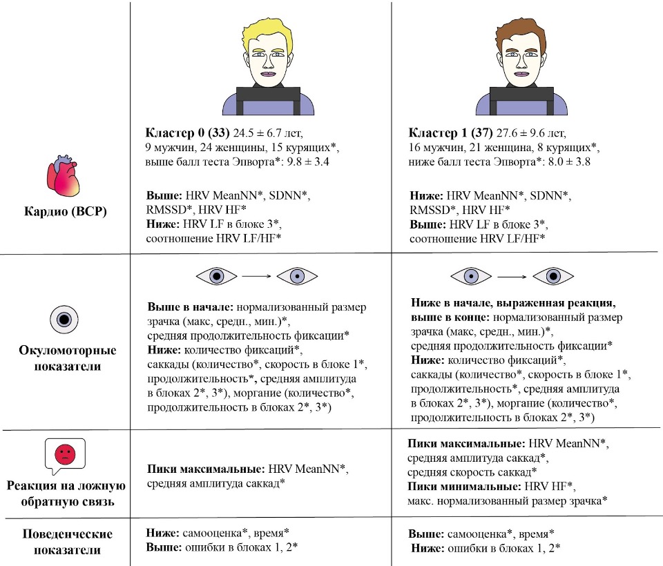 Рис. 2. Сравнительный анализ вариабельности сердечного ритма, движений глаз и поведенческих реакций между двумя группами испытуемых. Статистическая значимость различий между группами помечена звездочкой (*).